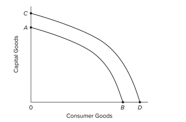   Refer to the graph. An increase in an economy's labor productivity would A)  move the economy away from point A and toward point B. B)  move the economy away from point B and toward point A. C)  shift curve AB to CD. D)  shift curve CD to AB.