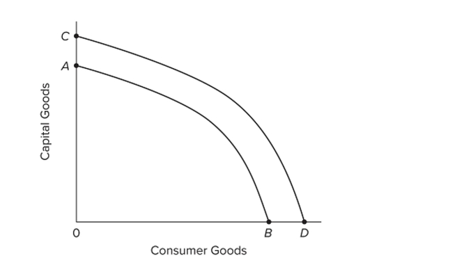   Refer to the graph. An increase in the economy's human capital would A)  move the economy away from point A and toward point B. B)  shift curve CD to AB. C)  move the economy away from point B and toward point A. D)  shift curve AB to CD.