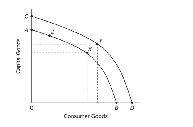   Refer to the diagram. Realized economic growth is best represented by a A)  move from Z to X along AB. B)  move from X on AB to Y on CD. C)  shift in the production possibilities curve from CD to AB. D)  move from X to Z along AB.