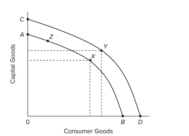   Refer to the diagram. The most likely cause of a shift from AB to CD would be a(n)  A)  increase in productivity. B)  increase in the price level. C)  decrease in the size of the labor force. D)  increase in government spending.