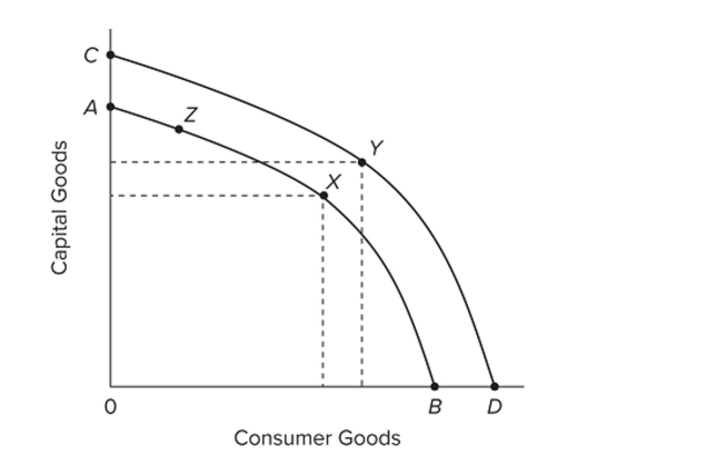   Refer to the diagram. Increases in the quantity and quality of human resources and capital are best represented by a A)  shift in the production possibilities curve from AB to CD. B)  move from Y on CD to X on AB. C)  shift in the production possibilities curve from CD to AB. D)  move from X to Z along AB.