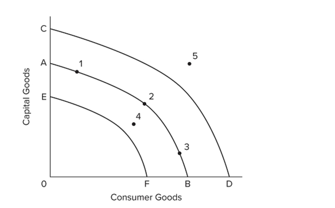   Assume a nation's current production possibilities are represented by the curve AB in the accompanying diagram. Economic growth would best be indicated by a A)  shift in the curve from AB to CD. B)  shift in the curve from AB to EF. C)  movement from point 1 to point 2. D)  movement from point 3 to point 4.