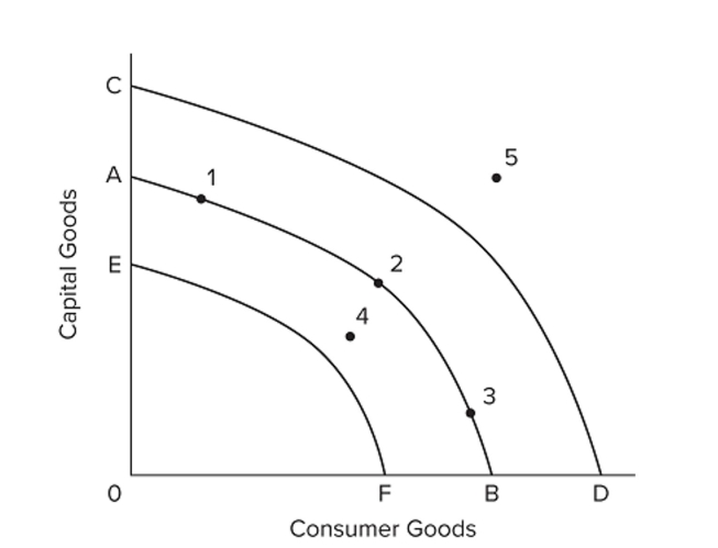   Refer to the accompanying diagram. If the production possibilities curve of an economy shifts from AB to CD, it is most likely the result of what type of factor affecting economic growth? A)  a supply factor B)  a demand factor C)  an eﬃciency factor D)  an allocation factor