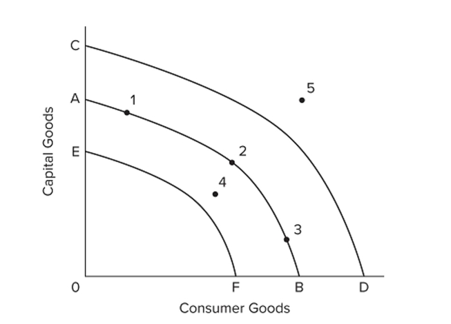   Refer to the accompanying diagram. If the production possibilities of an economy are shown by curve AB but the economy is operating at point 4, the reasons are most likely to be because of A)  supply and environmental factors. B)  demand and eﬃciency factors. C)  labor inputs and labor productivity. D)  technological progress.