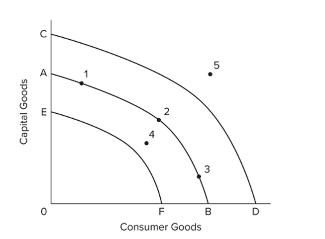   Refer to the accompanying diagram. Which of the following is the most likely cause for a shift in the production possibilities curve from AB to CD? A)  the use of the economy's resources in a more eﬃcient way B)  an increase in the spending of business and consumers C)  an increase in government purchases of the economy's output D)  an increase in the quantity and quality of labor resources