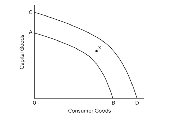   Refer to the accompanying graph. If the production possibilities curve of an economy shifts from AB to CD, it is most likely caused by which of the following factors? A)  a decrease in the price level B)  allocative eﬃciency C)  technological progress D)  full employment of resources