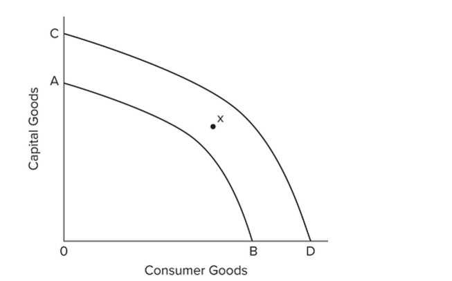   Refer to the accompanying graph. If the production possibilities curve for an economy is at CD but the economy is operating at point X, the reasons are most likely to be because of A)  technological progress and industrial change. B)  increases in the quantity and the quality of resources. C)  improvement in labor productivity and the number of work-hours. D)  unemployment and ineﬃcient allocation of resources.