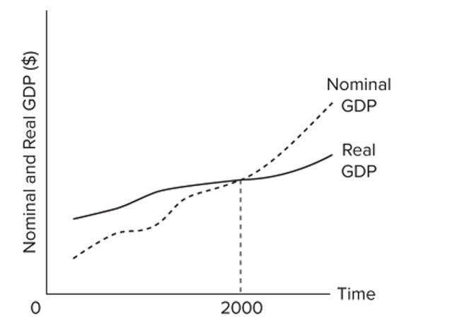   Refer to the diagram. The base year used in determining the price indices for this economy A)  cannot be determined from the information given. B)  is some year before 2000. C)  is more recent than 2000. D)  is 2000.