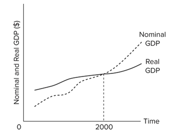   Refer to the diagram. Which of the following statements is correct? A)  The price index is greater than 100 for every year shown on the graph. B)  Nominal GDP must be deﬂated in each year prior to 2000 to determine real GDP. C)  Real GDP has grown in this economy, but nominal GDP has not. D)  Nominal GDP must be deﬂated in each year after 2000 to determine real GDP.