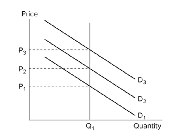   The ﬁgure depicts a situation where A)  prices are sticky, but output is ﬂexible. B)  prices are ﬂexible, but output is constant. C)  prices and output are both ﬂexible. D)  prices are sticky and output is constant.