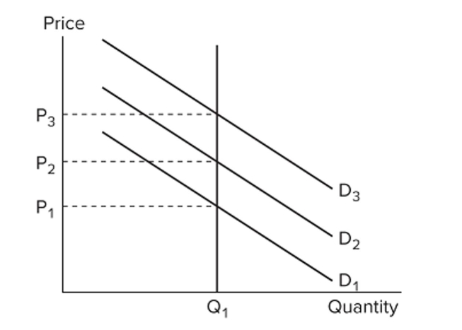   Refer to the ﬁgure. Assuming this market is representative of the economy as a whole, this economy A)  is highly susceptible to recessions and high unemployment. B)  faces regularly ﬂuctuating output levels in response to demand shocks. C)  is capable of always producing at its optimal capacity. D)  can only lessen the impacts of business cycles through active government policy.