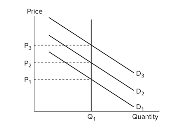   Refer to the ﬁgure. Assuming this market is representative of the economy as a whole, a positive demand shock will A)  increase both the price level and the quantity of output produced. B)  increase output but leave prices unchanged. C)  lower the price level but leave output unchanged. D)  raise the price level but leave output unchanged.