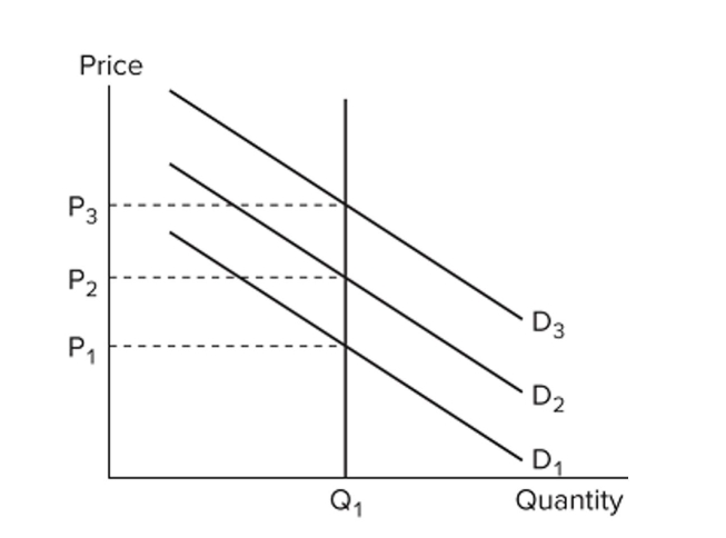   Refer to the ﬁgure. Assuming this market is representative of the economy as a whole, a negative demand shock will A)  cause inﬂation. B)  increase unemployment. C)  lower prices but leave output unaffected. D)  reduce both prices and output.