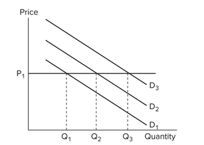   The ﬁgure depicts a situation where A)  prices are sticky, but output is ﬂexible. B)  prices are ﬂexible, but output is constant. C)  prices and output are both ﬂexible. D)  prices are sticky and output is constant.