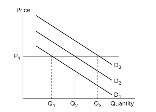   Refer to the ﬁgure. Assuming this market is representative of the economy as a whole, this economy A)  is highly susceptible to inﬂation. B)  faces ﬂuctuating output levels whenever there is a demand shock. C)  is capable of always producing at its optimal capacity. D)  is largely immune to business cycles.