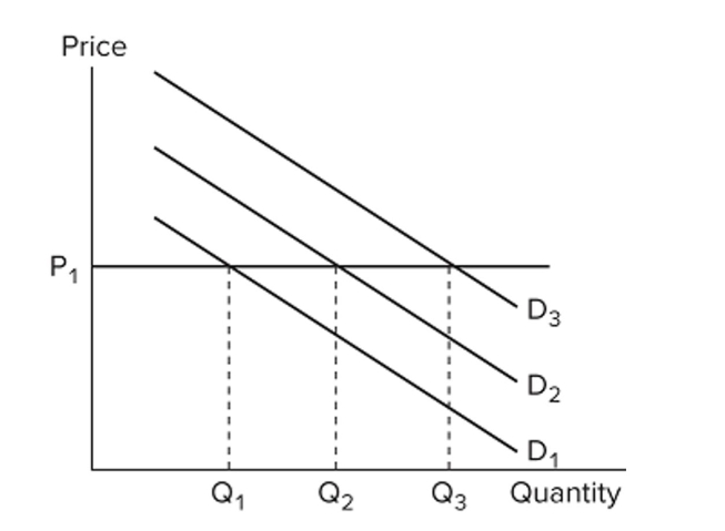   Refer to the ﬁgure. Assuming this market is representative of the economy as a whole, a positive demand shock will A)  increase both the price level and the quantity of output produced. B)  increase output but leave prices unchanged. C)  lower the price level but leave output unchanged. D)  raise the price level but leave output unchanged.