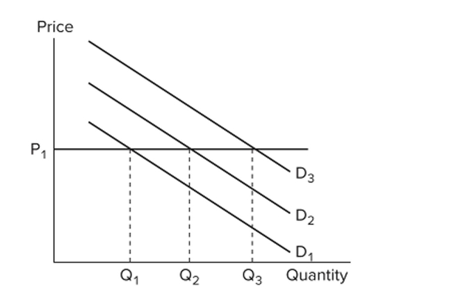   Refer to the ﬁgure. Assuming this market is representative of the economy as a whole, a negative demand shock will most likely A)  cause inﬂation. B)  increase unemployment. C)  lower prices but leave output unaffected. D)  reduce both prices and output.