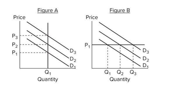 <strong>  Refer to the ﬁgures. Which ﬁgure(s) represent(s) a situation where prices are ﬂexible?</strong> A) A only B) B only C) both A and B D) neither A nor B <div style=padding-top: 35px> 