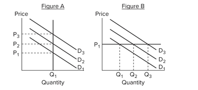 <strong>  Refer to the ﬁgures. Which ﬁgure(s) represent(s) a situation where prices are sticky?</strong> A) A only B) B only C) both A and B D) neither A nor B <div style=padding-top: 35px> 