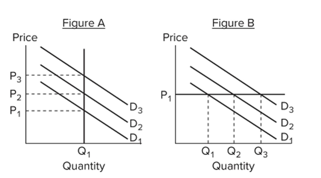   Refer to the ﬁgures. Which ﬁgure(s)  represent(s)  a situation where negative demand shocks can result in a recession? A)  A only B)  B only C)  both A and B D)  neither A nor B