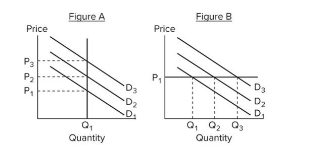   Refer to the ﬁgures. Which of the following events would most likely result in higher unemployment? A)  a shift from D2 to D1 in Figure A B)  a shift from D2 to D3 in Figure A C)  a shift from D2 to D1 in Figure B D)  a shift from D2 to D3 in Figure B