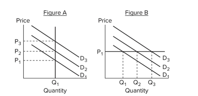   Refer to the ﬁgures. Which of the following events would most likely result in inﬂation? A)  a shift from D2 to D1 in Figure A B)  a shift from D2 to D3 in Figure A C)  a shift from D2 to D1 in Figure B D)  a shift from D2 to D3 in Figure B