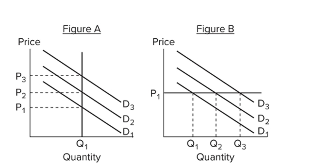 <strong>  Refer to the ﬁgures. Which ﬁgure(s) represent(s) a situation where ﬁrms are likely to hold inventories to accommodate unexpected changes in demand?</strong> A) A only B) B only C) both A and B D) neither A nor B <div style=padding-top: 35px> 