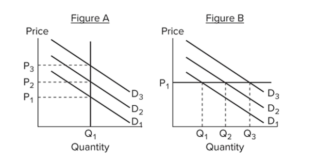   Refer to the ﬁgures. As the economy moves from the very short run to the longer run, we would expect A)  the representation of the economy to move from Figure A to Figure B. B)  the representation of the economy to move from Figure B to Figure A. C)  demand shocks to be eliminated. D)  the economy to gravitate to P<sub>1</sub>.