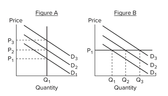   Refer to the ﬁgures. In terms of representing the economy, A)  neither Figure A nor Figure B consistently represents either the very short run or the longer run. B)  demand shocks affect levels of output and employment in Figure A; demand shocks have no effect in Figure B. C)  Figure A represents the very short run, where output is ﬁxed, and Figure B represents the longer run. D)  Figure B represents the very short run, where prices are sticky, and Figure A represents the longer run.