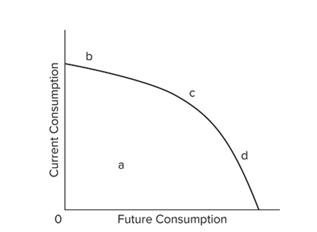   Which of the following best represents the effect of an increase in investment? A)  moving from point a to point b B)  moving from point d to point c C)  moving from point a to point c D)  moving from point b to point d