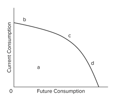   One principle of economic growth is the notion that, to raise living standards over time, an economy must A)  have full employment of its labor force. B)  devote some portion of its current output to increasing its future output. C)  maintain low inﬂation over the years. D)  have a small population so that its GDP per person will be high.