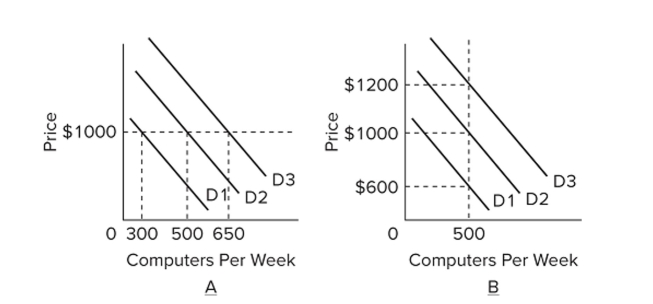   Refer to the graphs. Which of the following best represents a positive demand shock when prices are ﬂexible? A)  the shift from D2 to D3 in graph B B)  the shift from D2 to D3 in graph A C)  the shift from D2 to D1 in graph B D)  the shift from D2 to D1 in graph A