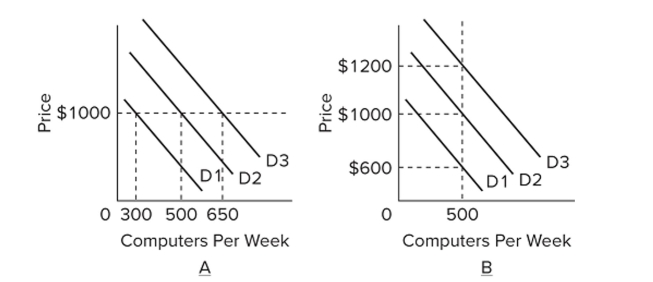   Refer to the graphs. Suppose a ﬁrm is currently producing 500 computers per week and charging a price of $1,000. How will the ﬁrm respond to a positive demand shock if prices are inﬂexible? A)  The ﬁrm will increase production to 650 computers per week and charge a price of $1,000. B)  The ﬁrm will continue to produce 500 computers per week and charge a price of $1,000. C)  The ﬁrm will cut production to 300 computers per week and charge a price of $1,000. D)  The ﬁrm will cut production to 300 computers per week and charge a price of $600.