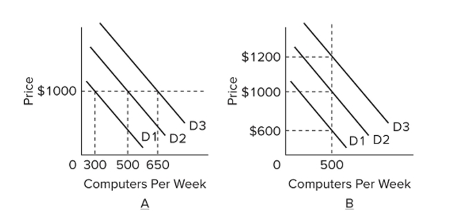   Refer to the graphs. Suppose a ﬁrm is currently producing 500 computers per week and charging a price of $1,000. How will the ﬁrm respond to a negative demand shock if prices are ﬂexible? A)  The ﬁrm will continue to produce 500 computers per week and charge a price of $600. B)  The ﬁrm will continue to produce 500 computers per week and charge a price of $1,200. C)  The ﬁrm will cut production to 300 computers per week and charge a price of $1,000. D)  The ﬁrm will cut production to 300 computers per week and charge a price of $600.