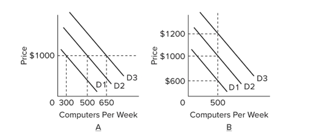   Refer to the graphs. Suppose a ﬁrm is currently producing 500 computers per week and charging a price of $1,000. What happens to the ﬁrm's inventory of computers if there is a negative demand Shock and prices are inﬂexible? A)  The ﬁrm's inventories will not change. B)  The ﬁrm's inventories will increase by 200 computers per week. C)  The ﬁrm's inventories will decrease by 150 computers per week. D)  The ﬁrm's inventories will increase by 350 computers per week.