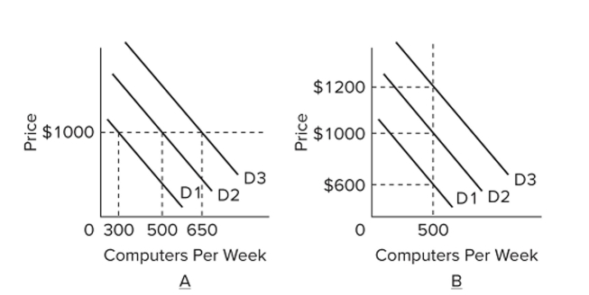   Refer to the graphs. Suppose a ﬁrm is currently producing 500 computers per week and charging a price of $1,000. What happens to the ﬁrm's inventory of computers if there is a negative demand Shock and prices are ﬂexible? A)  The ﬁrm's inventories will not change. B)  The ﬁrm's inventories will increase by 200 computers per week. C)  The ﬁrm's inventories will decrease by 150 computers per week. D)  The ﬁrm's inventories will increase by 350 computers per week.
