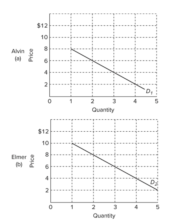   Refer to the graphs which show demand curves reﬂecting the prices Alvin and Elmer are willing to pay for a public good, rather than do without it. The collective willingness to pay for the ﬁrst unit of this public good is A)  $18. B)  $14. C)  $10. D)  $6.