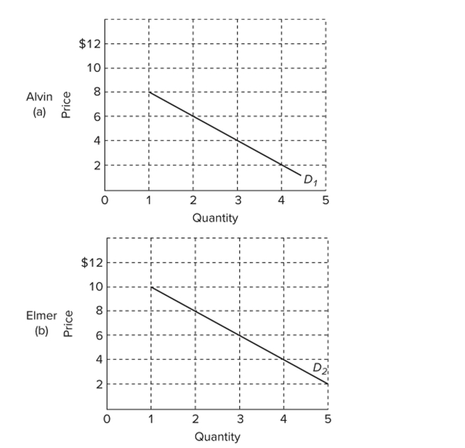   Refer to the graphs which show demand curves reﬂecting the prices Alvin and Elmer are willing to pay for a public good, rather than do without it. If the marginal cost of the optimal quantity of this public good is $10, the Optimal quantity must be A)  1 unit. B)  2 units. C)  3 units. D)  4 units.