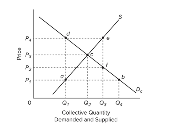   Refer to the provided supply and demand graph for a public good. Point c on the graph shows where the A)  total beneﬁt equals the total cost of the public good. B)  marginal beneﬁt equals the marginal cost of the public good. C)  average beneﬁt equals the average cost of the public good. D)  total beneﬁt of the public good is at the maximum.
