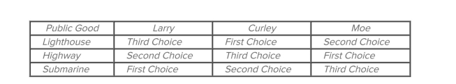   Refer to the table. In a choice between the highway and the lighthouse, A)  a majority of voters favor the lighthouse. B)  a majority of voters favor the highway. C)  the voters are indifferent between the two. D)  no voter decision is possible.
