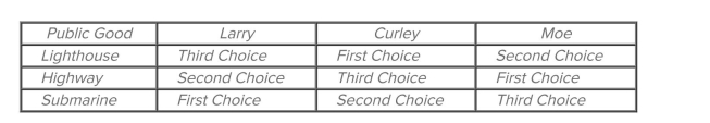   Refer to the table. The inconsistency illustrated by the table is that, while a majority of voters prefer the A)  highway to the lighthouse and the submarine to the highway, they also prefer the lighthouse to the submarine. B)  lighthouse to the highway and the lighthouse to the submarine, they also prefer the submarine to the highway. C)  highway to the lighthouse and the submarine to the lighthouse, they also prefer the submarine to the highway. D)  lighthouse to the submarine and the highway to the submarine, they also prefer the highway to the lighthouse.