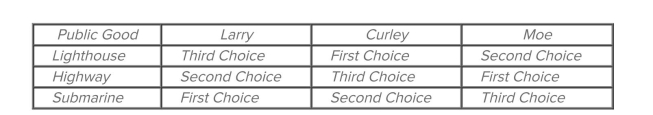   The information contained in the table illustrates A)  political logrolling. B)  the median-voter model. C)  the paradox of voting. D)  the principal-agent problem theorem.