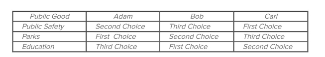   Refer to the table. In a choice between public safety and parks, A)  the outcome would depend on which item was listed ﬁrst on the ballot. B)  a majority of voters would favor public safety. C)  no voter decision is possible. D)  a majority of voters would favor parks.