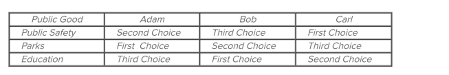   Refer to the table. In a choice between parks and education, A)  no voter decision is possible. B)  a majority of voters would favor education. C)  the outcome would depend on which item was listed ﬁrst on the ballot. D)  a majority of voters would favor parks.