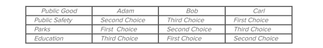   Refer to the table. In a choice between education and public safety, A)  a majority of voters would favor education. B)  no voter decision is possible. C)  a majority of voters would favor public safety. D)  the outcome would depend on which item was listed ﬁrst on the ballot.