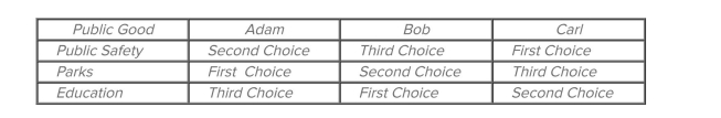   Refer to the table. The outcomes of the three possible sets of paired-choice majority votes illustrate the A)  paradox of voting. B)  ineﬃciency of logrolling. C)  principal-agent problem. D)  beneﬁts of majority rule.