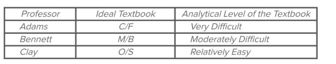 Suppose a college economics department decides to use a single economics text for all sections of principles of economics. Also assume that the three individual members of the textbook selection committee have the Following preferences.   Assuming all other textbook qualities except analytical level are the same, majority voting will result in the Committee A)  being deadlocked and unable to decide on a book. B)  selecting the C/F book. C)  selecting the M/B book. D)  selecting the O/S book.