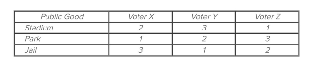   Refer to the provided table, which shows the ranked preferences of voters for three alternative projects, with  1  being the top preference. In a paired-choice vote between a stadium and a park, A)  a majority of the voters would favor the park, 2-to-1. B)  a majority of the voters would favor the stadium, 2-to-1. C)  a majority of the voters would favor the park, 3-to-0. D)  a majority of the voters would favor the stadium, 3-to-0.