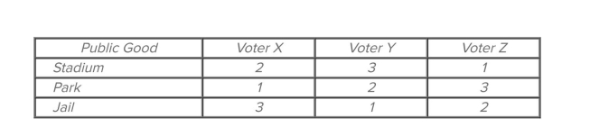   Refer to the provided table, which shows the ranked preferences of voters for three alternative projects, with  1  being the top preference. In a paired-choice vote between a jail and a stadium, A)  a majority of the voters would favor the jail, 2 to 1. B)  a majority of the voters would favor the stadium, 2 to 1. C)  a majority of the voters would favor the jail, 3 to 0. D)  a majority of the voters would favor the stadium, 3 to 0.