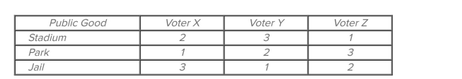   Refer to the provided table, which shows the ranked preferences of voters for three alternative projects, with  1  being the top preference. In a paired-choice vote between a park and a jail, A)  a majority of the voters would favor the jail, 3 to 0. B)  a majority of the voters would favor the park, 3 to 0. C)  a majority of the voters would favor the jail, 2 to 1. D)  a majority of the voters would favor the park, 2 to 1.